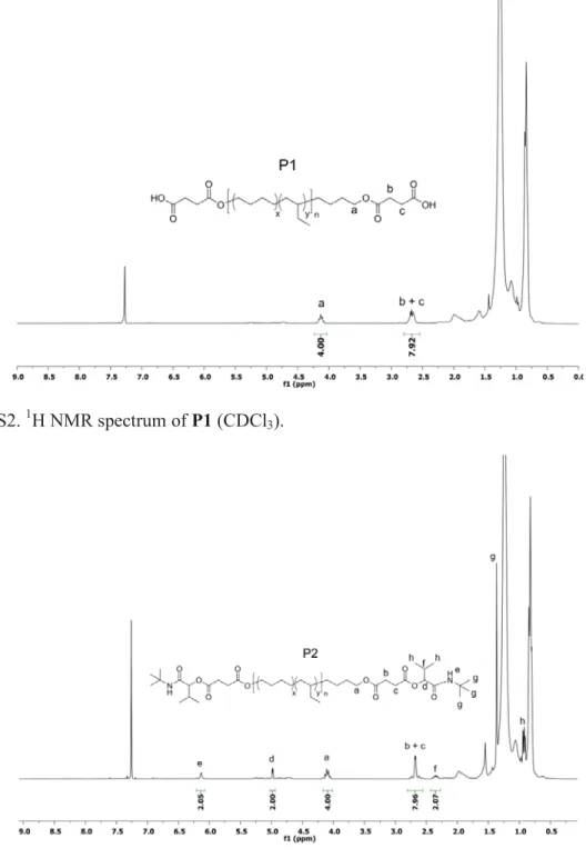 Figure S2.  1 H NMR spectrum of P1 (CDCl 3 ). 