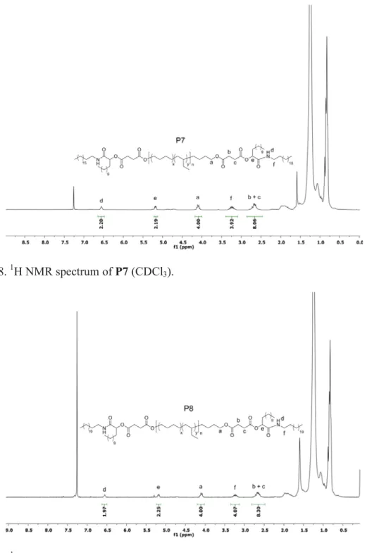 Figure S8.  1 H NMR spectrum of P7 (CDCl 3 ). 