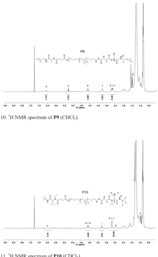 Figure S11.  1 H NMR spectrum of P10 (CDCl 3 ). 