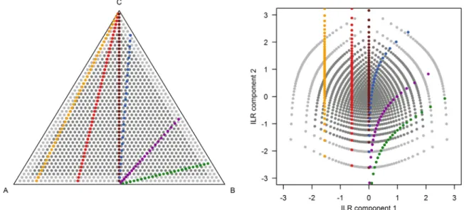 Fig. 1. ILR-Transformation of compositional data. Compositional data of three elements (A, B and C) lie along six diﬀerent lines in a ternary diagram (left)