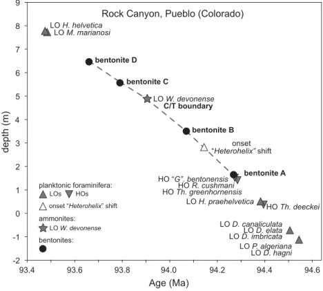 Fig. 7. Age-depth model for the Pueblo section. The age model is  con-strained by bentonite ages as  calculat-ed by Meyers et al