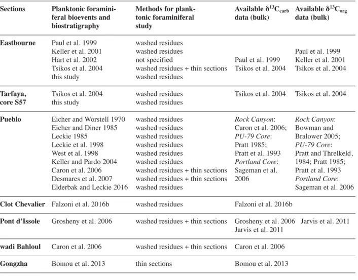 Table 1 Source of planktonic foraminiferal bioevents and biostratigraphy, methodology used to process samples, δ 13 C carb and δ 13 C org profiles available in the literature for each section treated in this study.