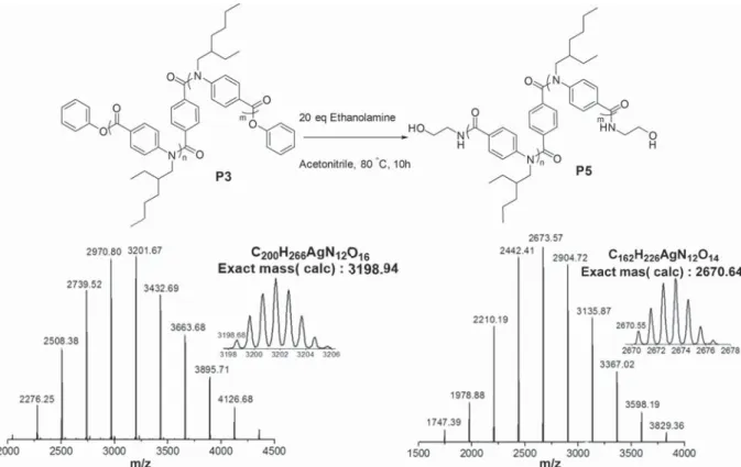 Figure 3 shows the MALDI-ToF mass spectrum of polymer P3 (before) and polymer P5 (after end-group modi ﬁ cation with ethanolamine) as an example illustrating the clean end-group conversion feasible with the method described here.