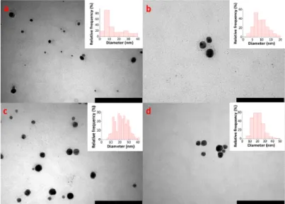 Figure 7. TEM micrographs and distribution of the nanoparticles for the nanocomposites of A with  the different silver ratios (1) (a) (208 NPs), (2) (b) (211 NPs), (3) (c) (246 NPs), and (4) (d) (226 NPs)