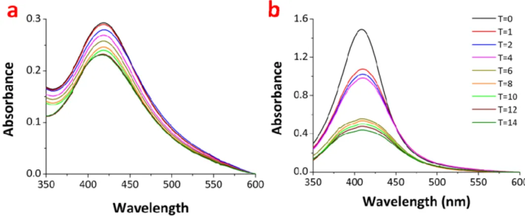 Figure 12. UV-vis spectra of the nanocomposites with the ratio (4) for the nanocomposites A (a) and  B (b) in PBS at 37 °C for two weeks
