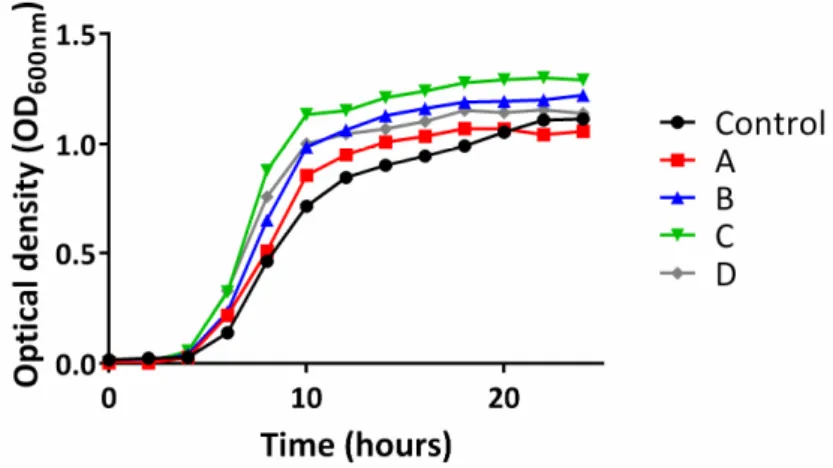 Figure 14. Growth curves of the silver-free polymers at 1 mg/mL against E. coli (Control)