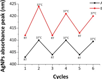 Figure 4. Thermoreversible behavior studied by UV-vis for the polymer A with the ratios (3) (black)  and (4) (red)