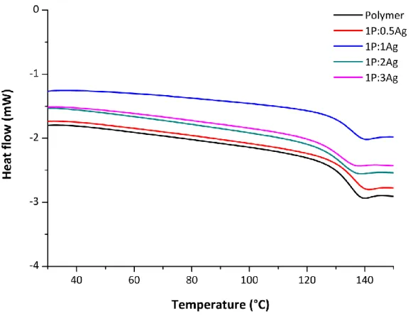 Fig. S21 DSC curves of the polymer D and the nanocomposites 