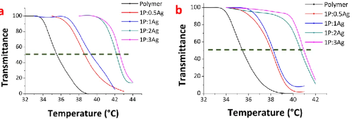 Fig. S22 LCST behaviors of the polymer and the nanocomposites B (left) and C (right) 