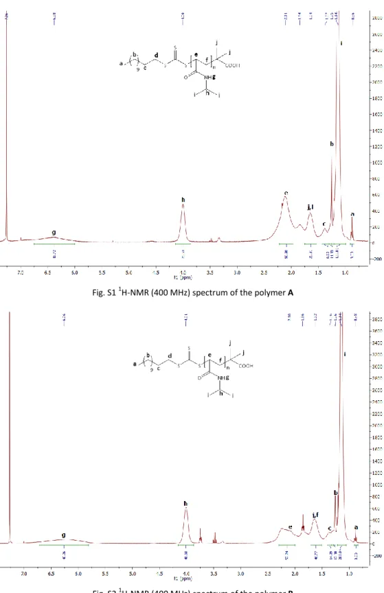 Fig. S1  1 H-NMR (400 MHz) spectrum of the polymer A 