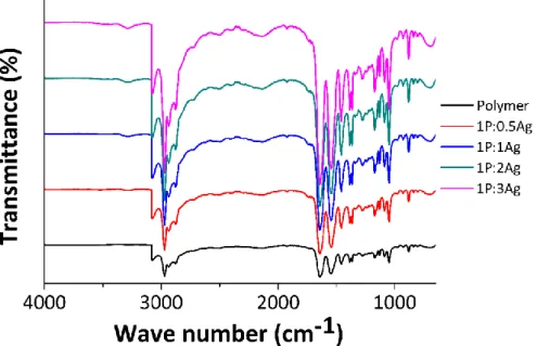 Fig. S5: FT-IR spectra of the polymer B and the nancomposites 