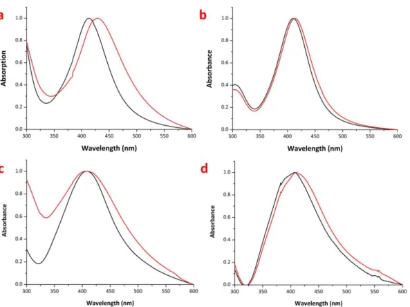 Fig. S8: UV-vis spectra of the nanocomposites a) polymer A, b) polymer B, c) polymer C, d) polymer D with the ratio (3) at RT  (black) and 37 °C (red) 