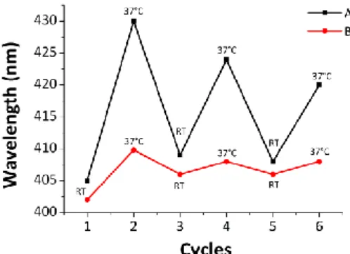 Fig. S11 Thermoreversible behavior studied by UV-vis for the polymer C with the ratios (3) (A) and (4) (B) 