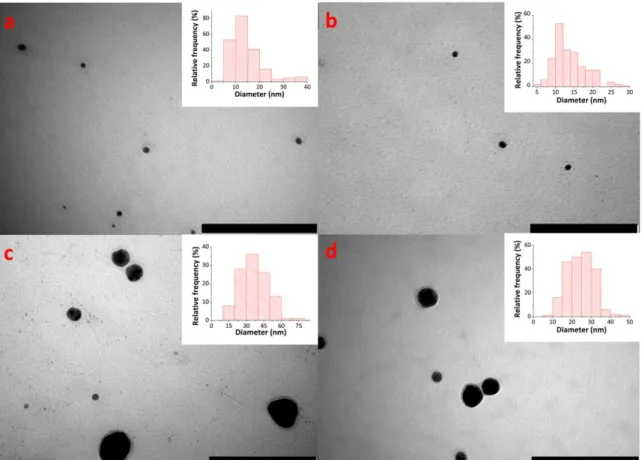 Fig. S13 TEM micrographs and distribution of the nanoparticles for the nanocomposites B with the different ratios (1) (a)  (203 NPs), (2) (b) (208 NPs), (3)(c) (113 NPs), (4) (d) (216 NPs)