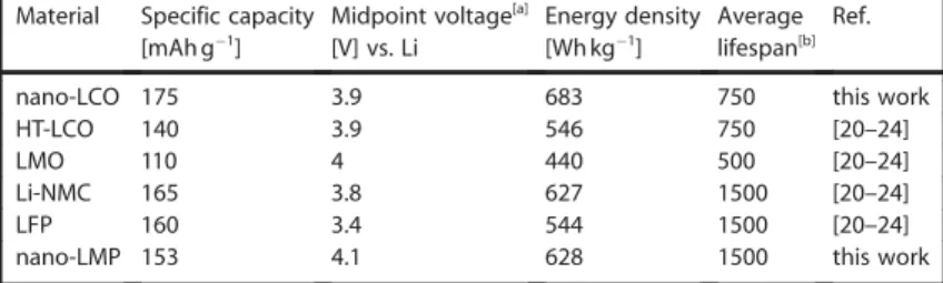 Figure 7. Relative environmental impacts for 1 kWh of stored energy (top) and 1 Ah of available capacity (bottom) of the various Li-containing cathode materials using HT-LCO as the measurement unit (i.e., set as 100 %)