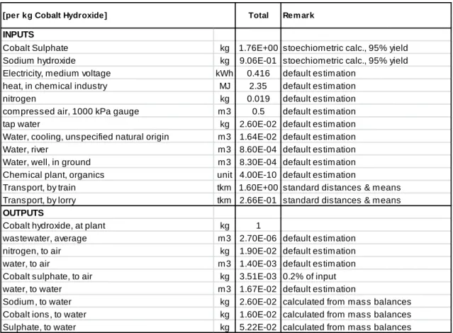 Table S.8  Input and output data for the production of 1 kg of cobalt hydroxide 