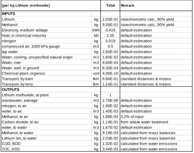 Table S.9  Input and output data for the production of 1 kg of lithium methoxide 
