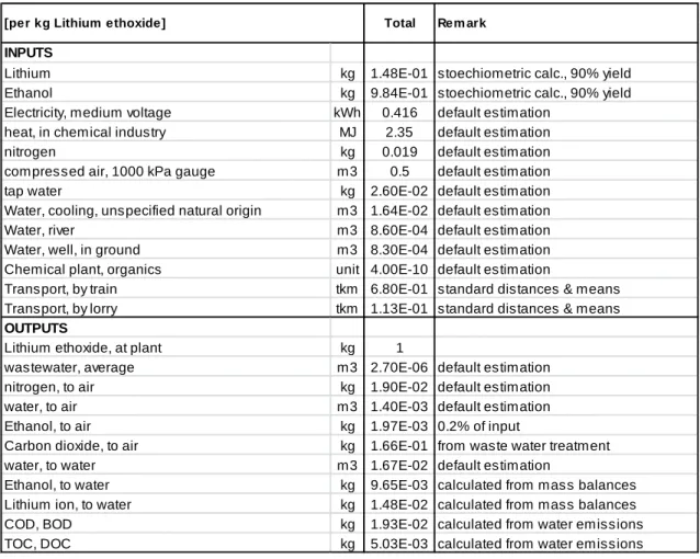 Table S.10  Input and output data for the production of 1 kg of lithium ethoxide 