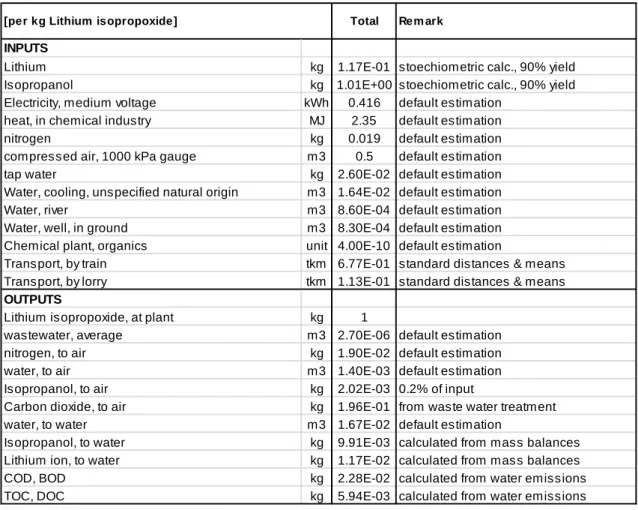 Table S.11  Input and output data for the production of 1 kg of lithium isopropoxide 