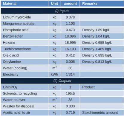Table S.2  Input and output data for the production of LiMnPO 4