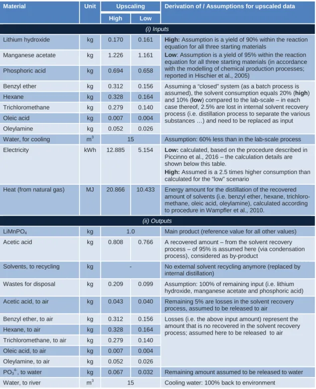 Table S.5  Input and output data for the pilot production of LiMnPO 4