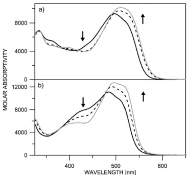 Fig. 3. Absorption spectra of a) 2 and b) 3 in ACN and DMSO, upon water addition: ( ____ without water addition; ____ ﬁnal spectrum upon water addition).