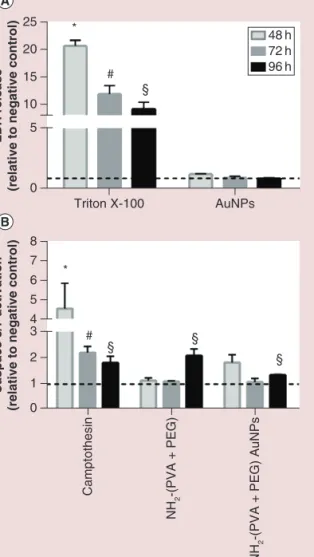 Figure 4. Cytotoxicity and apoptosis. (A) LDH release and (B) activation of caspase 3 and 7 in the human model of the alveolar epithelial tissue barrier, following repeated exposure to functionalized Au nanoparticles for up to 96 h