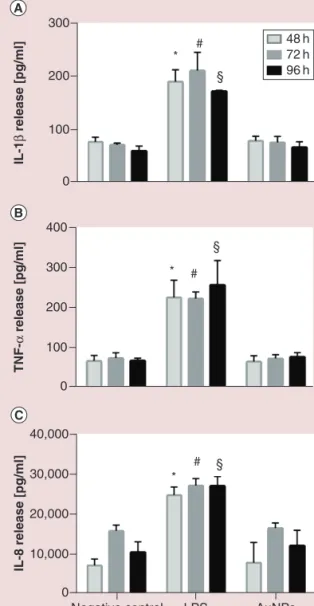 Figure 5. Release of proinflammatory mediators. (A) IL-1 β , (B) TNF- α and (C) IL-8 secretion after short-term repeated exposures NH 2 -(polyvinyl alcohol / PEG) Au nanoparticles