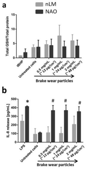 Fig. 4    Oxidative stress and (pro-)inflammatory response in lung  cells exposed to brake wear particles