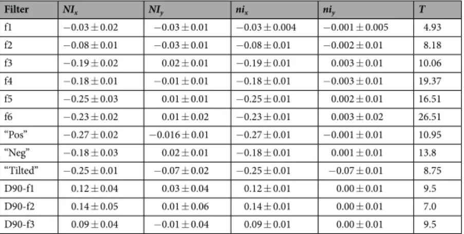 Table 1 provides values for experimental and simulated navigation indexes for all the projected filters.
