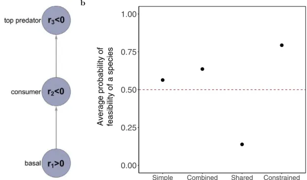 Fig. 4. Illustrative example of how the size of the feasibility domain changes as a function of adding biological information