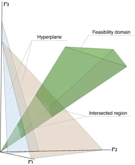 Figure D1: Characteristic Cones. The nonempty intersections of the feasibility cone with any hyperplane are equivalent up to affine transformation.