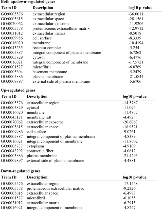 Table S3. Gene Ontology Enrichment Analysis (Cellular Component). Related to Figure 6