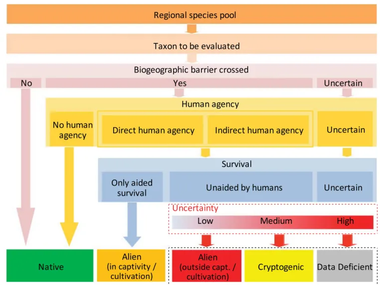 Figure 1. A conceptual map of the proposed scheme for assessing the biogeographic status of taxa occurring in a regional  species pool, showing the four assessment criteria, the levels of uncertainty in assessment, and the resulting assessment  outcomes