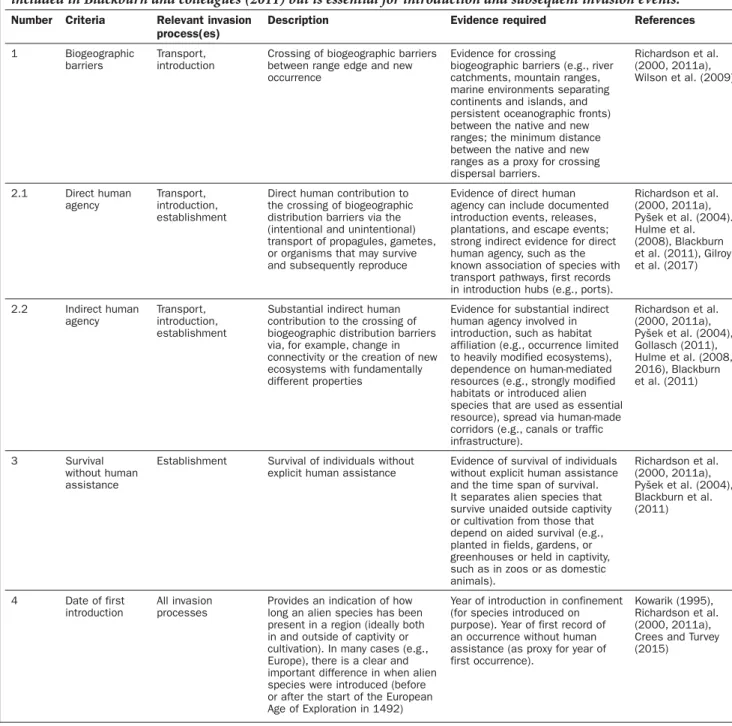 Table 1. The proposed four criteria relevant for assessing the biogeographic status (native or alien) of taxa