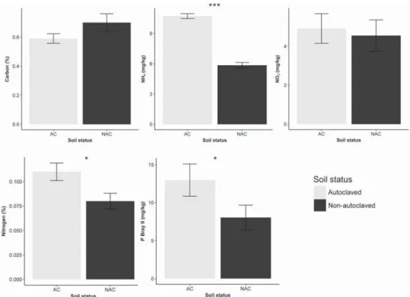 Fig. 5.Results of linear mixed-effects ANOVA models of the different soil nutrients before and after soil sterilization