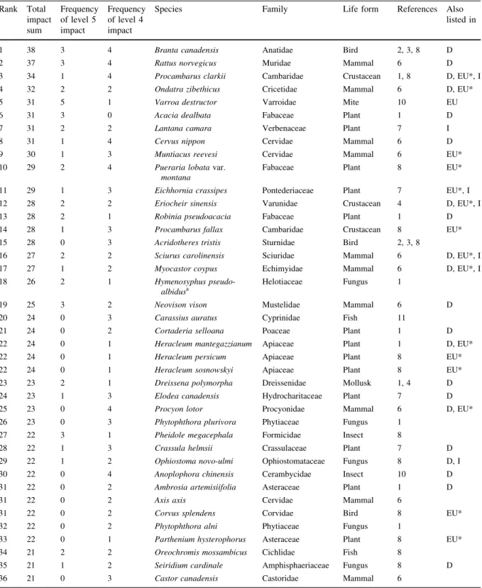 Table 1 List of the worst alien species for Europe, arranged according to their impact, following the generic impact scoring system (GISS, see text for details)