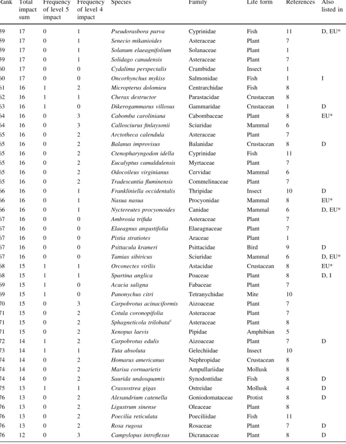 Table 1 continued Rank Total impact sum Frequencyof level 5impact Frequencyof level 4impact