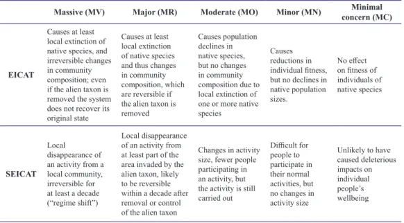 Table 1. Summary of EICAT and SEICAT impact categories with brief description of the severity of  impacts (adapted from Black- Black-burn et al., 2014 and Bacher et al., 2018).
