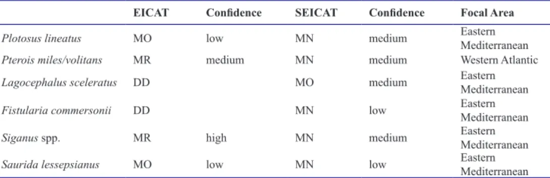 Fig. 1: Distribution of socio-economic impact records of selected invasive fishes by human activity (A-top) and constituent of  well-being (B-middle) and of environmental impacts by mechanism for which information was available (C-bottom).