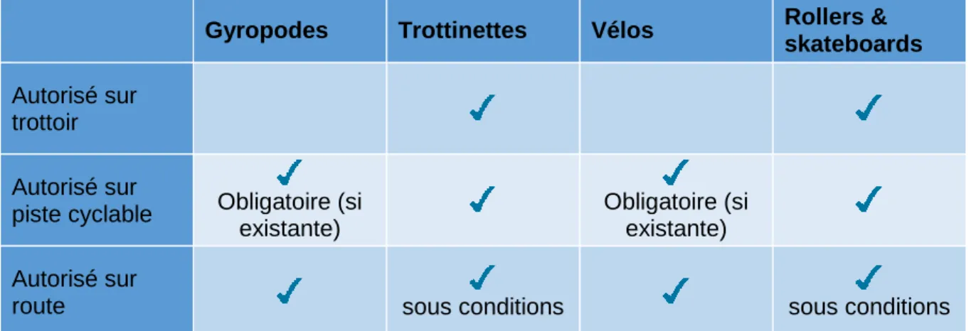Tableau 1 – Comparatif des autorisations de rouler par type de véhicule  Gyropodes  Trottinettes  Vélos  Rollers &amp; 