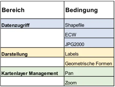 Tabelle 3: Angeforderter Funktionsumfang 