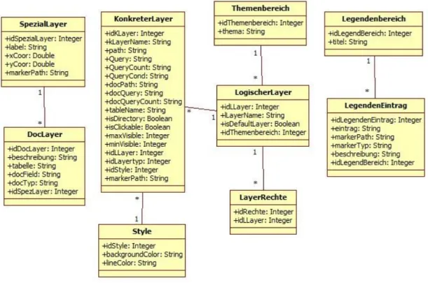 Abbildung 11: UML-Diagramm der Datenmodelle 