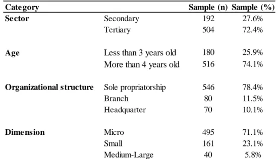 Table 1.1 - Sample descriptives 