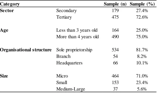 Table 2.1 shows some descriptive statistics regarding the sample: 72.6% of firms  in the sample operate in the tertiary sector; these are mainly firms more than 4 years old  (75%) and sole proprietorships (81.7%)