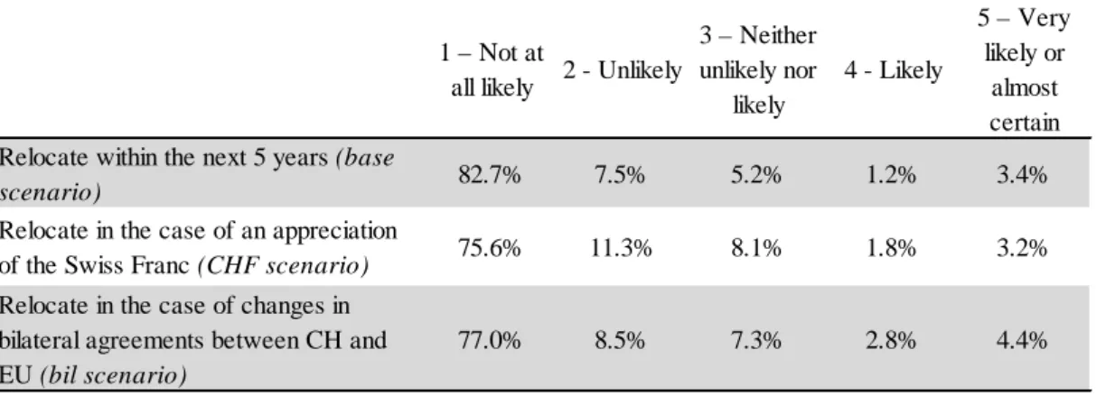 Table 2.2 - Frequency of the propensity to move (%) 