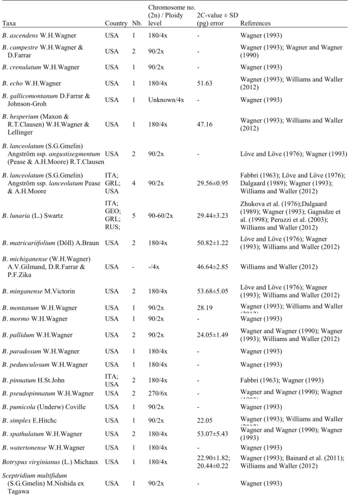 Table 1. Published chromosome counts/DNA-ploidy level estimations of Botrychium s.s. with their geographical origins