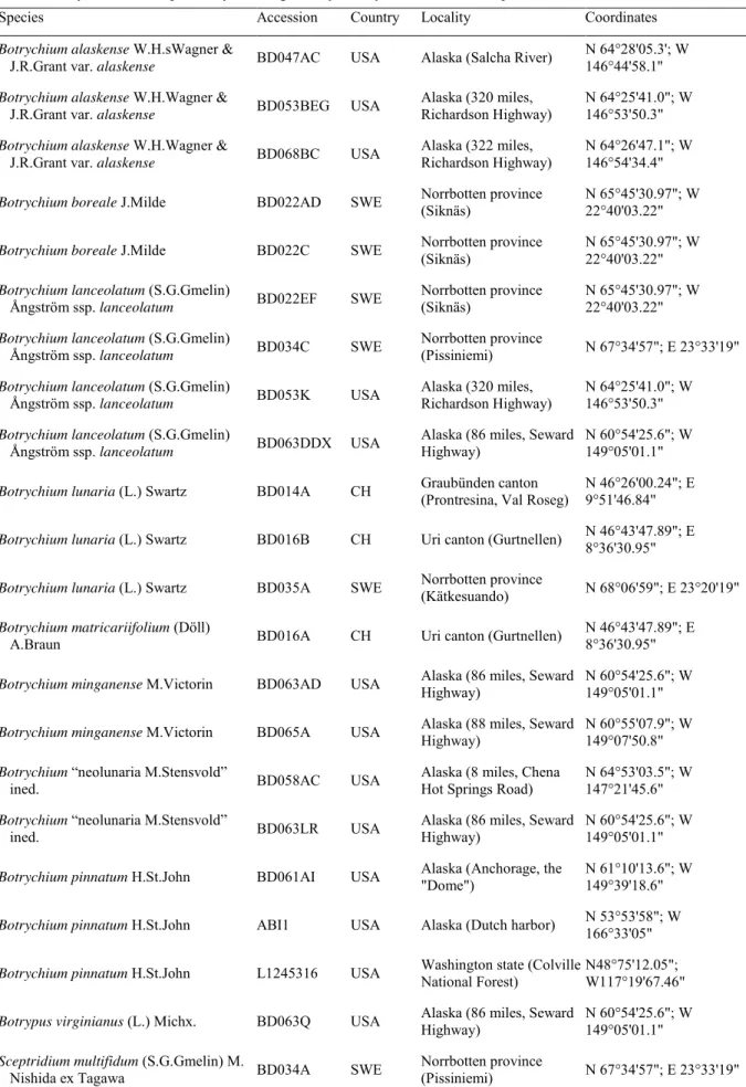 Table 2. Botrychium s.l. samples analyzed using flow cytometry and chromosome squashes 