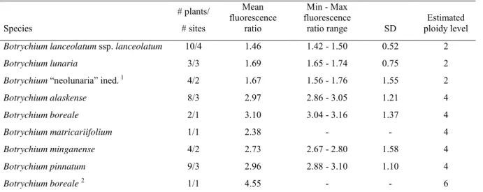 Table  3.  Ploidy  level  variation  in  Botrychium  species  analyzed  with  Secale  cereale  (2C-value  =  16.19  pg)  as  an  internal  standard