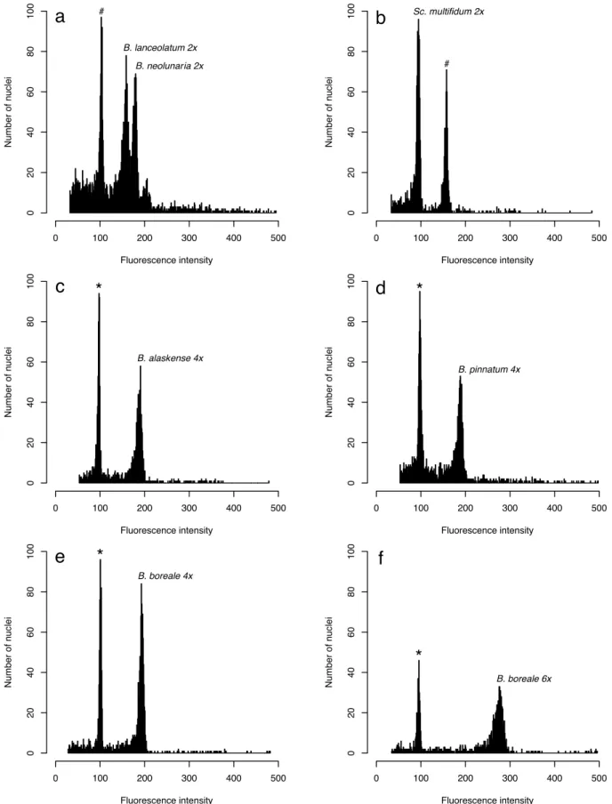 Fig. 2. Histograms of the absolute DNA content of Botrychium s.l.: a) B. lanceolatum 2x and B